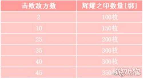 魔域手游跨服军团模拟战隆重开赛 相关奖励一览