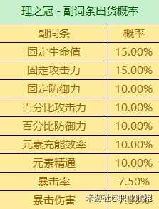 3.6版全圣遗物词条爆率，有什么词条爆率